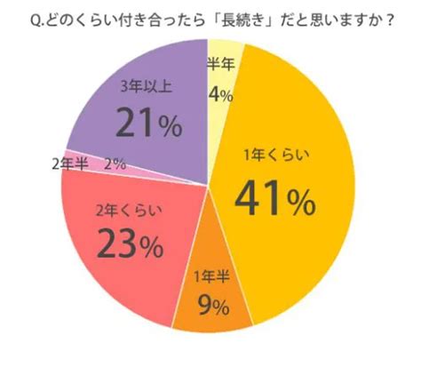 付き合っ て 半年 ラブラブ|付き合って半年は大切な時期！結婚や同棲、別れるカップルの特 .